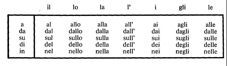 Italian Prepositions Chart